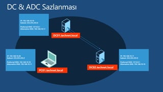 DC01.technet.local
DC02.technet.local
IP: 192.168.10.10
Subnet: 255.255.255.0
Preferred DNS: 127.0.0.1
Alternative DNS: 192.168.10.11
IP: 192.168.10.11
Subnet: 255.255.255.0
Preferred DNS: 127.0.0.1
Alternative DNS: 192.168.10.10
PC01.technet.local
IP: 192.168.10.20
Subnet: 255.255.255.0
Preferred DNS: 192.168.10.10
Alternative DNS: 192.168.10.11
 