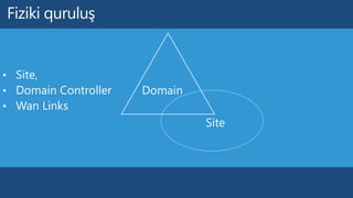 • Site,
• Domain Controller
• Wan Links
 
