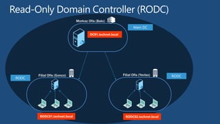 Mərkəz Ofis (Bakı)
Filial Ofis (Gəncə) Filial Ofis (Yevlax)
DC01.technet.local
RODC01.technet.local RODC02.technet.local
RODC
RODC
Main DC
 