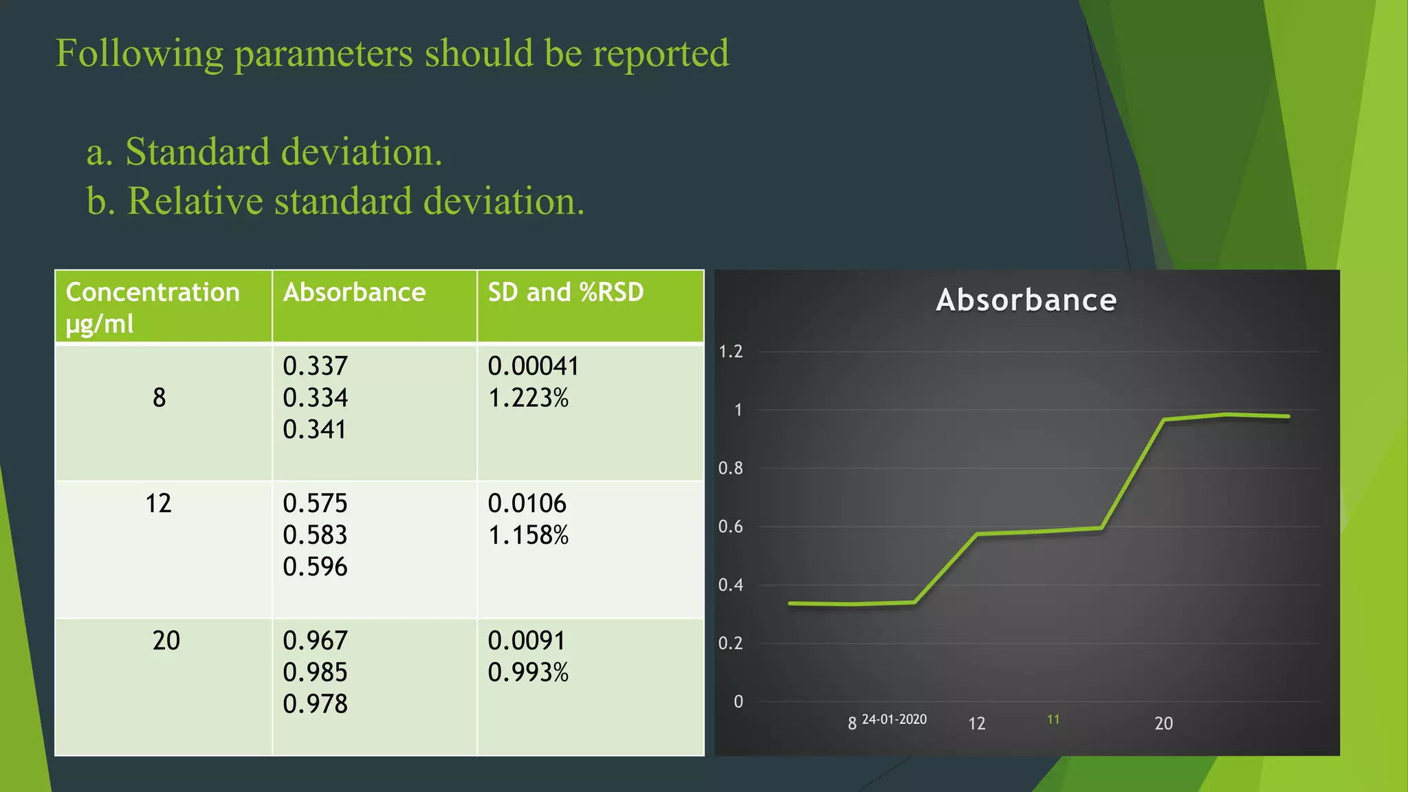 Following parameters should be reported
a. Standard deviation.
b. Relative standard deviation.
Concentration
µg/ml
Absorbance SD and %RSD
8
0.337
0.334
0.341
0.00041
1.223%
12 0.575
0.583
0.596
0.0106
1.158%
20 0.967
0.985
0.978
0.0091
0.993%
0
0.2
0.4
0.6
0.8
1
1.2
8 12 20
Absorbance
1124-01-2020
 