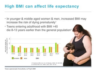High BMI can affect life expectancy

•         In younger & middle aged women & men, increased BMI may
          increase the risk of dying prematurely1
•         Teens entering adulthood with BMI >40
          die 8-13 years earlier than the general population2

                      3
ALL CAUSE MORTALITY
  RELATIVE RISK OF




                      2

                      1

                          <18.5   18.5 -   21.0 -   23.0 -     25.0 -      27.0 -      30.0 -    >35.0
                                  20.9     22.9     24.9       26.9        29.9        34.9

                              WOMEN        MEN               BMI
                                                                        September 26, 2008
                                                     1. Freedman DM et al. Int J of Obesity. 2006; 30: 822-292.
                                                     2. Fontaine KR et al. JAMA. 2003; 289: 187-93.


Texas Laparoscopic Consultants, LLP April 2009
 