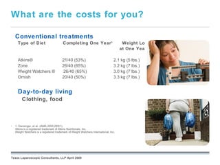 What are the costs for you?

    Conventional treatments
      Type of Diet                        Completing One Year 1                         Weight Loss
                                                                                       at One Year 1

      Atkins®                            21/40 (53%)                               2.1 kg (5 lbs.)
      Zone                               26/40 (65%)                               3.2 kg (7 lbs.)
      Weight Watchers ®                  26/40 (65%)                               3.0 kg (7 lbs.)
      Ornish                             20/40 (50%)                               3.3 kg (7 lbs.)


      Day-to-day living
         Clothing, food



•   1. Dansinger, et al. JAMA 2005;293(1).
    Atkins is a registered trademark of Atkins Nutritionals, Inc.
    Weight Watchers is a registered trademark of Weight Watchers International, Inc.


                                                                    September 26, 2008




Texas Laparoscopic Consultants, LLP April 2009
 