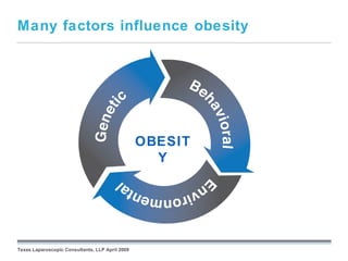 Many factors influence obesity




                                                 OBESIT
                                                   Y



                                                  September 26, 2008




Texas Laparoscopic Consultants, LLP April 2009
 