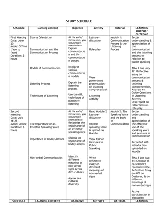 STUDY SCHEDULE

  Schedule            learning content             objective           activity         material         LEARNING
                                                                                                          OUTPUT/
                                                                                                         OUTCOME
First Meeting   Course Orientation              At the end of       Lecture-         Module 1:        Better
Date: June                                      this session, you   discussion       Communication    understanding &
20                                              should have                          Process & the    appreciation of
Mode: Offline                                   been able to:                        Listening        the
(face to        Communication and the           Explain             Role-play        Process          communication
face)           Communication Process           communicatio                                          and the listening
Duration: 2                                     n and the                                             process in
hours                                           communicatio                                          relation to
                                                n process                                             public speaking

                Models of Communication         Interpret                                             TMA 1 due July
                                                various                                               17: Reflective
                                                communicatio                                          essay on
                                                n models            View                              communication
                                                                    powerpoint                        process &
                Listening Process               Explain the         presentation                      listening
                                                listening           on listening                      comprehension,
                                                process             comprehension                     Answers to
                                                                                                      Guide Questions
                Techniques of Listening         Use the diff.       Listening                         in Listening
                                                techniques of       activity                          Activity
                                                purposive                                             Oral report on
                                                listening                                             reflections on
                                                                                                      role-play
Second                                          At the end of       Read Module 2    Module 2: The    Better
meeting                                         this session, you   Lecture-         Speaking Voice   understanding
Date: July                                      should have         discussion       and the Body     and
18-25                                           been able to:                        in               appreciation of
Mode: Online    The Importance of an            Recognize the       Record           Communication    the effective
Duration: 6     Effective Speaking Voice        importance of       speaking voice                    use of the
hours                                           an effective        & upload on                       speaking voice
                                                speaking voice      Moodle                            and gestures in
                                                                                                      communication
                Importance of Bodily Actions    Discuss the         View AVP on
                                                importance of       Gestures in                       Recorded self-
                                                bodily actions      Public                            introduction
                                                                    Speaking                          uploaded on
                                                                                                      Moodle

                Non-Verbal Communication        Identify            Write                             TMA 2 due Aug.
                                                different           reflective                        14: Critique of
                                                meanings of         essay on                          co-learner’s
                                                non-verbal          different                         recorded voice,
                                                signs across        meanings of                       Reflective Essay
                                                diff. cultures      non-verbal                        on AVP on
                                                                    signs                             Gestures, & on
                                                Appreciate                                            different
                                                cultural                                              meanings of
                                                diversity                                             non-verbal signs

                                                                                                      Active
                                                                                                      participation in
                                                                                                      discussion
 SCHEDULE           LEARNING CONTENT              OBJECTIVE           ACTIVITY         MATERIAL          LEARNING
 