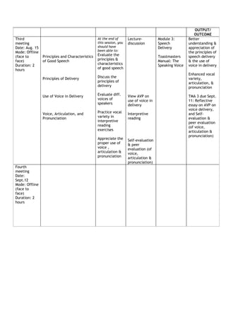 OUTPUT/
                                                                                                           OUTCOME
Third                                            At the end of       Lecture-          Module 3:        Better
meeting                                          this session, you   discussion        Speech           understanding &
Date: Aug. 15                                    should have                           Delivery         appreciation of
Mode: Offline                                    been able to:                                          the principles of
(face to        Principles and Characteristics   Evaluate the                          Toastmasters     speech delivery
face)           of Good Speech                   principles &                          Manual: The      & the use of
Duration: 2                                      characteristics                       Speaking Voice   voice in delivery
hours                                            of good speech
                                                                                                        Enhanced vocal
                Principles of Delivery           Discuss the                                            variety,
                                                 principles of                                          articulation, &
                                                 delivery                                               pronunciation

                Use of Voice in Delivery         Evaluate diff.      View AVP on                        TMA 3 due Sept.
                                                 voices of           use of voice in                    11: Reflective
                                                 speakers            delivery                           essay on AVP on
                                                                                                        voice delivery,
                Voice, Articulation, and         Practice vocal      Interpretive                       and Self-
                Pronunciation                    variety in          reading                            evaluation &
                                                 interpretive                                           peer evaluation
                                                 reading                                                (of voice,
                                                 exercises                                              articulation &
                                                                                                        pronunciation)
                                                 Appreciate the      Self-evaluation
                                                 proper use of       & peer
                                                 voice ,             evaluation (of
                                                 articulation &      voice,
                                                 pronunciation       articulation &
                                                                     pronunciation)
Fourth
meeting
Date:
Sept.12
Mode: Offline
(face to
face)
Duration: 2
hours
 