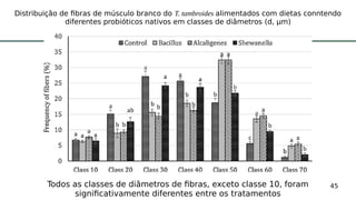 45Todos as classes de diâmetros de fibras, exceto classe 10, foram
significativamente diferentes entre os tratamentos
Distribuição de fibras de músculo branco do T. tambroides alimentados com dietas conntendo
diferentes probióticos nativos em classes de diâmetros (d, μm)
 