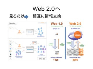 Web 2.0へ
見るだけ　　相互に情報交換
 