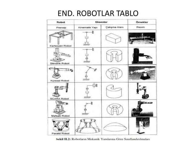 Endüstriyel Robotlar: Türleri, Kullanım Alanları ve Temel Özellikleri - Slayt 13