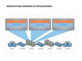 Virtualization security for the cloud computing technology | PPTX
