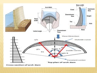 arch dam cross section