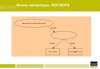 Niveau sémantique: RDF/RDFS