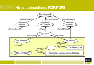 Niveau sémantique: RDF/RDFS