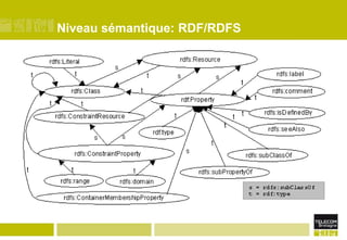Niveau sémantique: RDF/RDFS