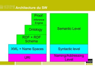 Architecture du SW