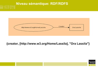 Niveau sémantique: RDF/RDFS{creator, [http://www.w3.org/Home/Lassila], "Ora Lassila"} 