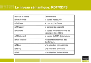 CommentaireNom de la classe la classe Ressource. rdfs:Resource le concept de Classerdfs:Class le concept de propriétérdf:Propertyla classe littéral represente les valeurs de type littéralrdfs:Literal la classe de RDF déclarationsrdf:Statementreprésente l’ensemble des Conteneurs.rdfs:Container une collection non ordonnéerdf:Bagune collection ordonnéerdf:Sequne collection d’alternativesrdf:Alt Le niveau sémantique: RDF/RDFS