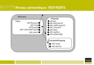 Niveau sémantique: RDF/RDFS