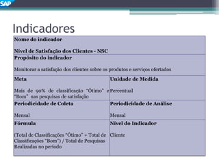 Indicadores
Nome do indicador
Nível de Satisfação dos Clientes - NSC
Propósito do indicador
Monitorar a satisfação dos clientes sobre os produtos e serviços ofertados
Meta
Mais de 90% de classificação “Ótimo” e
“Bom” nas pesquisas de satisfação
Unidade de Medida
Percentual
Periodicidade de Coleta
Mensal
Periodicidade de Análise
Mensal
Fórmula
(Total de Classificações “Ótimo” + Total de
Classificações “Bom”) / Total de Pesquisas
Realizadas no período
Nível do Indicador
Cliente
 