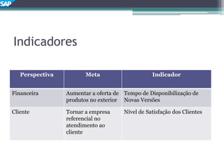 Indicadores
Perspectiva Meta Indicador
Financeira Aumentar a oferta de
produtos no exterior
Tempo de Disponibilização de
Novas Versões
Cliente Tornar a empresa
referencial no
atendimento ao
cliente
Nível de Satisfação dos Clientes
 
