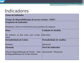 Indicadores
Nome do indicador
Tempo de disponibilização de novas versões - TDNV
Propósito do indicador
Monitorar o time-to-market dos novos produtos da empresa
Meta
No máximo 15 dias entre uma versão e
outra
Unidade de Medida
Dias úteis
Periodicidade de Coleta
Semanal
Periodicidade de Análise
Quinzenal
Fórmula
Data da Disponibilização da Versão – Data
da Disponibilização da Versão Anterior
Nível do Indicador
Operacional - Financeira
 