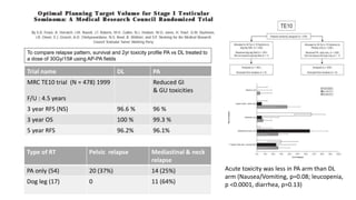 Trial name DL PA
MRC TE10 trial (N = 478) 1999
F/U : 4.5 years
Reduced GI
& GU toxicities
3 year RFS (NS) 96.6 % 96 %
3 year OS 100 % 99.3 %
5 year RFS 96.2% 96.1%
Type of RT Pelvic relapse Mediastinal & neck
relapse
PA only (54) 20 (37%) 14 (25%)
Dog leg (17) 0 11 (64%)
To compare relapse pattern, survival and 2yr toxicity profile PA vs DL treated to
a dose of 30Gy/15# using AP-PA fields
Acute toxicity was less in PA arm than DL
arm (Nausea/Vomiting, p=0.08; leucopenia,
p <0.0001, diarrhea, p=0.13)
 