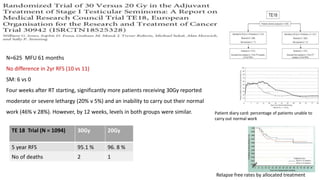 TE 18 Trial (N = 1094) 30Gy 20Gy
5 year RFS 95.1 % 96. 8 %
No of deaths 2 1
N=625 MFU 61 months
No difference in 2yr RFS (10 vs 11)
SM: 6 vs 0
Four weeks after RT starting, significantly more patients receiving 30Gy reported
moderate or severe lethargy (20% v 5%) and an inability to carry out their normal
work (46% v 28%). However, by 12 weeks, levels in both groups were similar.
Relapse free rates by allocated treatment
Patient diary card: percentage of patients unable to
carry out normal work
 