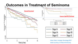 Overall Survival
Cancer Specific Survival
Hiten Patel, Urologic Oncology,2017
Outcomes in Treatment of Seminoma
Slide Courtesy: Dr Rahul Krishnatry
 