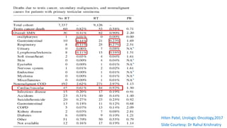 Slide Courtesy: Dr Rahul Krishnatry
Hiten Patel, Urologic Oncology,2017
c
c
 