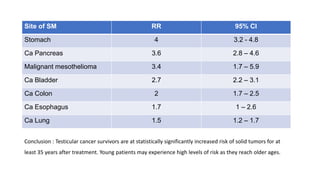 Conclusion : Testicular cancer survivors are at statistically significantly increased risk of solid tumors for at
least 35 years after treatment. Young patients may experience high levels of risk as they reach older ages.
Site of SM RR 95% CI
Stomach 4 3.2 - 4.8
Ca Pancreas 3.6 2.8 – 4.6
Malignant mesothelioma 3.4 1.7 – 5.9
Ca Bladder 2.7 2.2 – 3.1
Ca Colon 2 1.7 – 2.5
Ca Esophagus 1.7 1 – 2.6
Ca Lung 1.5 1.2 – 1.7
 