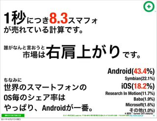 1                     8.3


                                                               Android(43.4%)
                                                                                       Symbian(22.1%)
                                                                                  iOS(18.2%)
                                                            Research In Motion(11.7%)
  OS                                                                      Baba(1.9%)
                                                                      Microsoft(1.6%)
                      Android                                                  (1.0%)
                                                                                                   Gartner 2011/AUG/03
   2011     10   24             cayto inc.   108-0072   6-21-4 T 03 5475 3385 F 03 5475 3386 http://www.cayto.jp/    19

2011   10   27
 