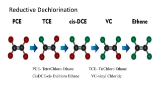 Reductive Dechlorination
PCE- TetraChloro Ethane TCE- TriChloro Ethane
CisDCE-cis Dichloro Ethane VC-vinyl Chloride
 