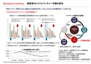 経営者のEXITとベンチャー市場の現況

      今後ベンチャー市場ではM&A増加される潜在性は有り、それによりさらなる市場活性化へつながりうる

      昨今の日本のベンチャー企業の課題は？

                成長ステージ別経営課題（研究開発型ではない企業の場合） N<100                                              ベンチャー市場活性の循環
                                                                                                       創業期
                                                                                                       資金需
                                                                                                        要有
                                                                          （出所：東京商工リサーチ）

                                                                                                  投資         事業開始

                                                                                            成功体                     成長期
                                                                                                       市場活性
                                                                                            験と期                     資金需
                                                                                                        化
                                                                                             待                       要有

                                                                                                  創業者
                                                                                                             企業成長
                                                                                                  ⇒投資家へ

                                                                                                       イグ
                                                                                            創業期        ジット     この実績が重要
                                                                                            資金需
      • 全ステージで、多くの企業が資金調達と営業、生産、コスト効率化を課題としている                                              要有
      • 資金の出し手は、上場市場停滞により手控えぎみ（但し2013年は再び復活?）
                                                                                          • 資金は循環する（←期待が重要）
                                             VC投資額推移（単位：億円）                               ①M&A活性化⇒投資家のイグジット実績増加
     3,000                                           （出所：財団法人ベンチャーエンタープライズセンター）           ②投資スタンスも変化
     2,000                                                                                ③ベンチャー投資の拡大⇒企業成長促進
     1,000                                                                                ④さらなるイグジット実績の出現
                                                                                          ⑤投資家層の拡大と期待の拡大
            0
                                                                                          ⑥さらなるベンチャー投資の拡大⇒企業成長促進
                    FY2005          FY2006          FY2007   FY2008   FY2009   FY2010
Copyright Ⓒ Bloom Capital Corporation All Right Reserved                                                                  5
 