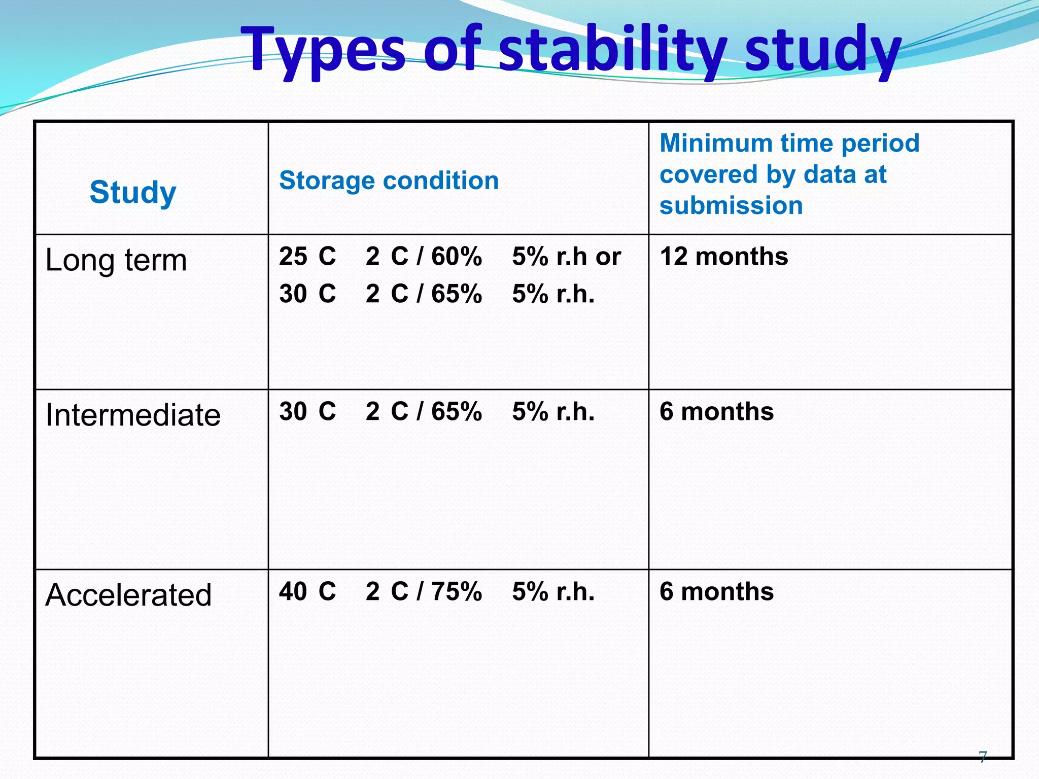 Types of stability study
Study

Minimum time period
covered by data at
submission

Storage condition

Long term

25 C
30 C

2 C / 60%
2 C / 65%

5% r.h or
5% r.h.

12 months

Intermediate

30 C

2 C / 65%

5% r.h.

6 months

Accelerated

40 C

2 C / 75%

5% r.h.

6 months

7

 