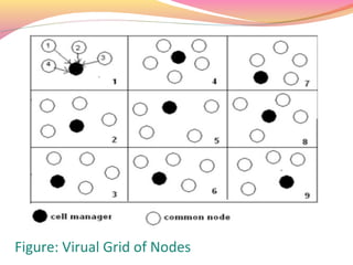Figure: Virual Grid of Nodes
 