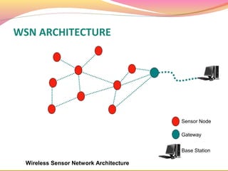 WSN ARCHITECTURE




                                         Sensor Node

                                         Gateway


                                         Base Station

  Wireless Sensor Network Architecture
 