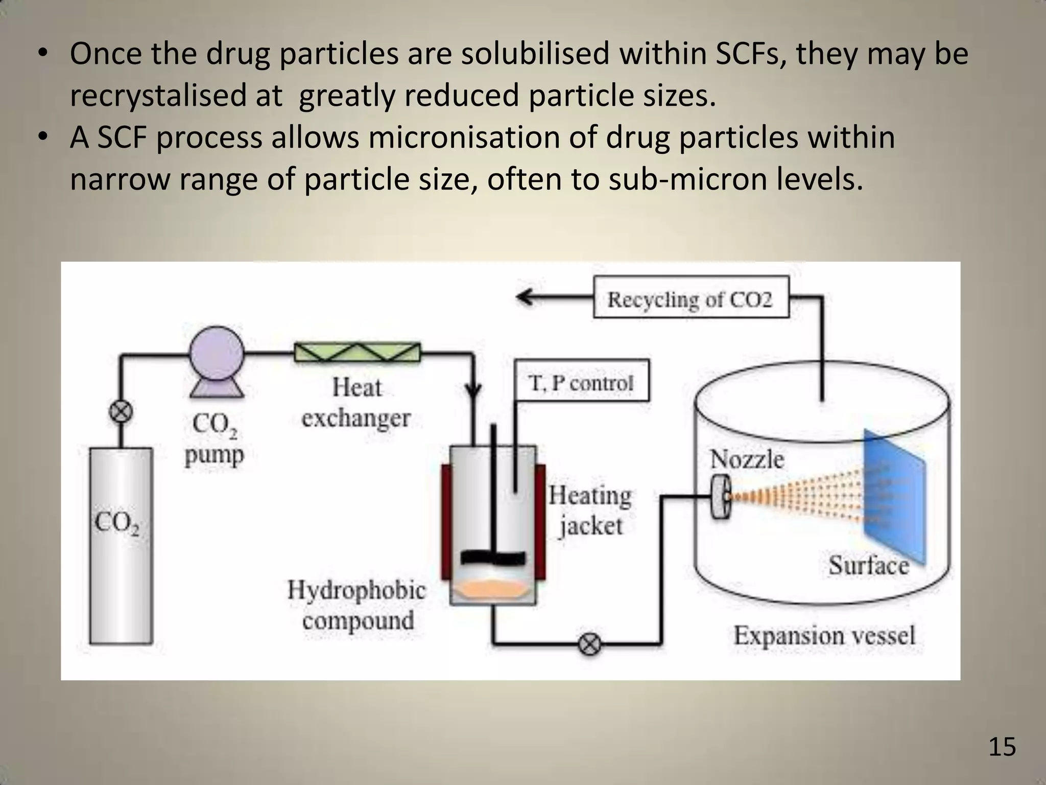 • Once the drug particles are solubilised within SCFs, they may be
recrystalised at greatly reduced particle sizes.
• A SCF process allows micronisation of drug particles within
narrow range of particle size, often to sub-micron levels.

15

 