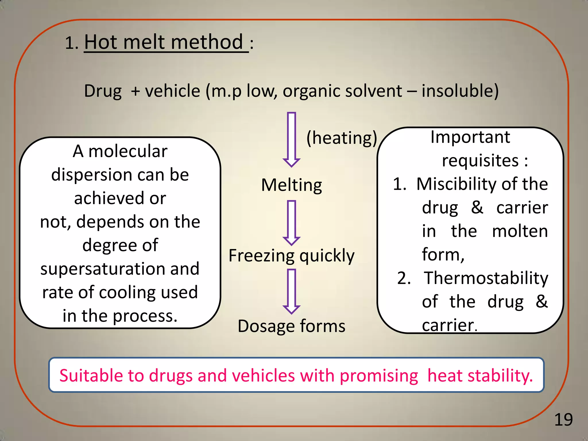 1. Hot melt method :
Drug + vehicle (m.p low, organic solvent – insoluble)

A molecular
dispersion can be
achieved or
not, depends on the
degree of
supersaturation and
rate of cooling used
in the process.

(heating)
Melting
.

Freezing quickly

Dosage forms

Important
requisites :
1. Miscibility of the
drug & carrier
in the molten
form,
2. Thermostability
of the drug &
carrier.

Suitable to drugs and vehicles with promising heat stability.
19

 