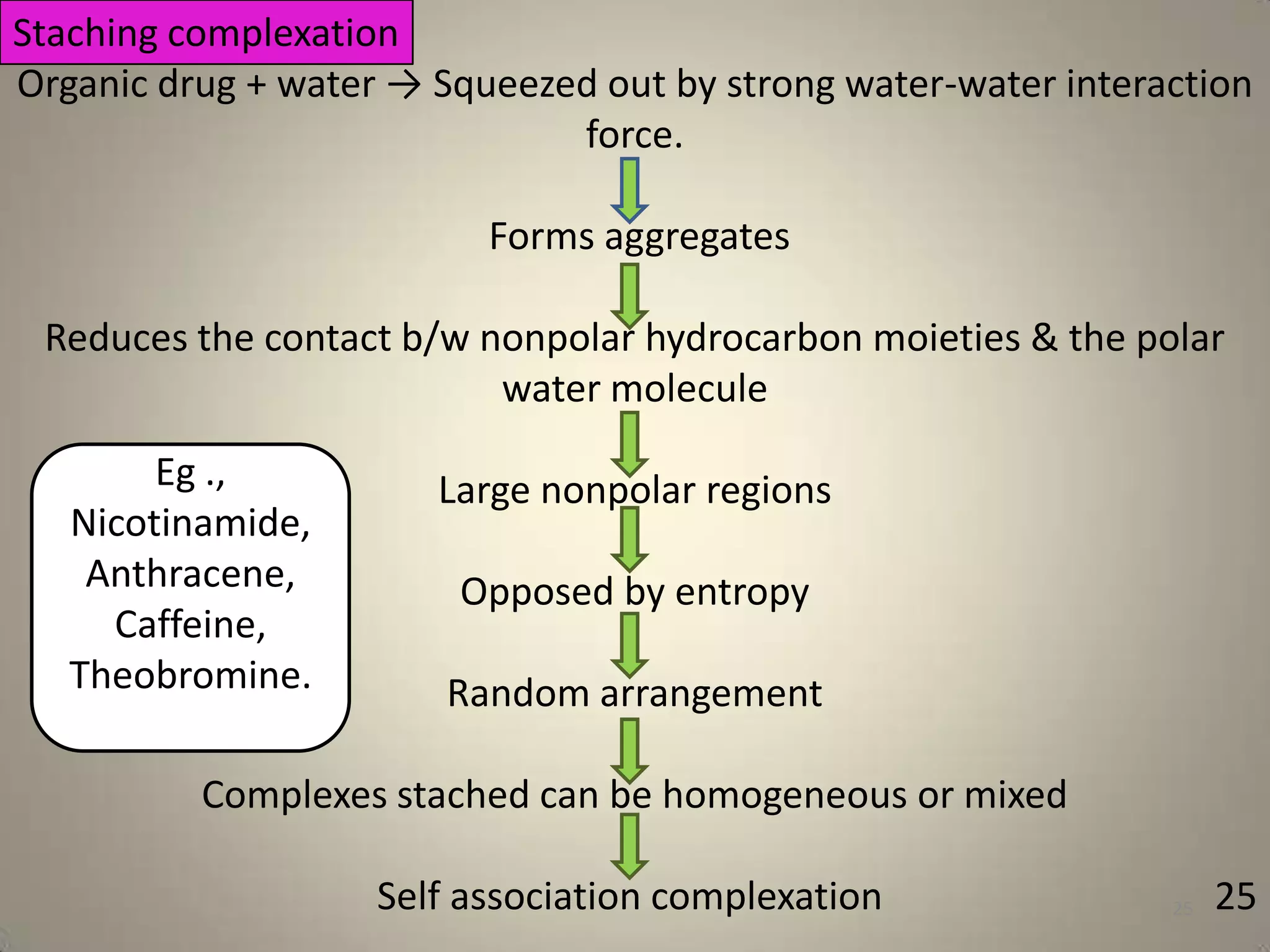 Staching complexation
Organic drug + water → Squeezed out by strong water-water interaction
force.
Forms aggregates

Reduces the contact b/w nonpolar hydrocarbon moieties & the polar
water molecule
Eg .,
Nicotinamide,
Anthracene,
Caffeine,
Theobromine.

Large nonpolar regions
Opposed by entropy
Random arrangement

Complexes stached can be homogeneous or mixed
Self association complexation

25

25

 