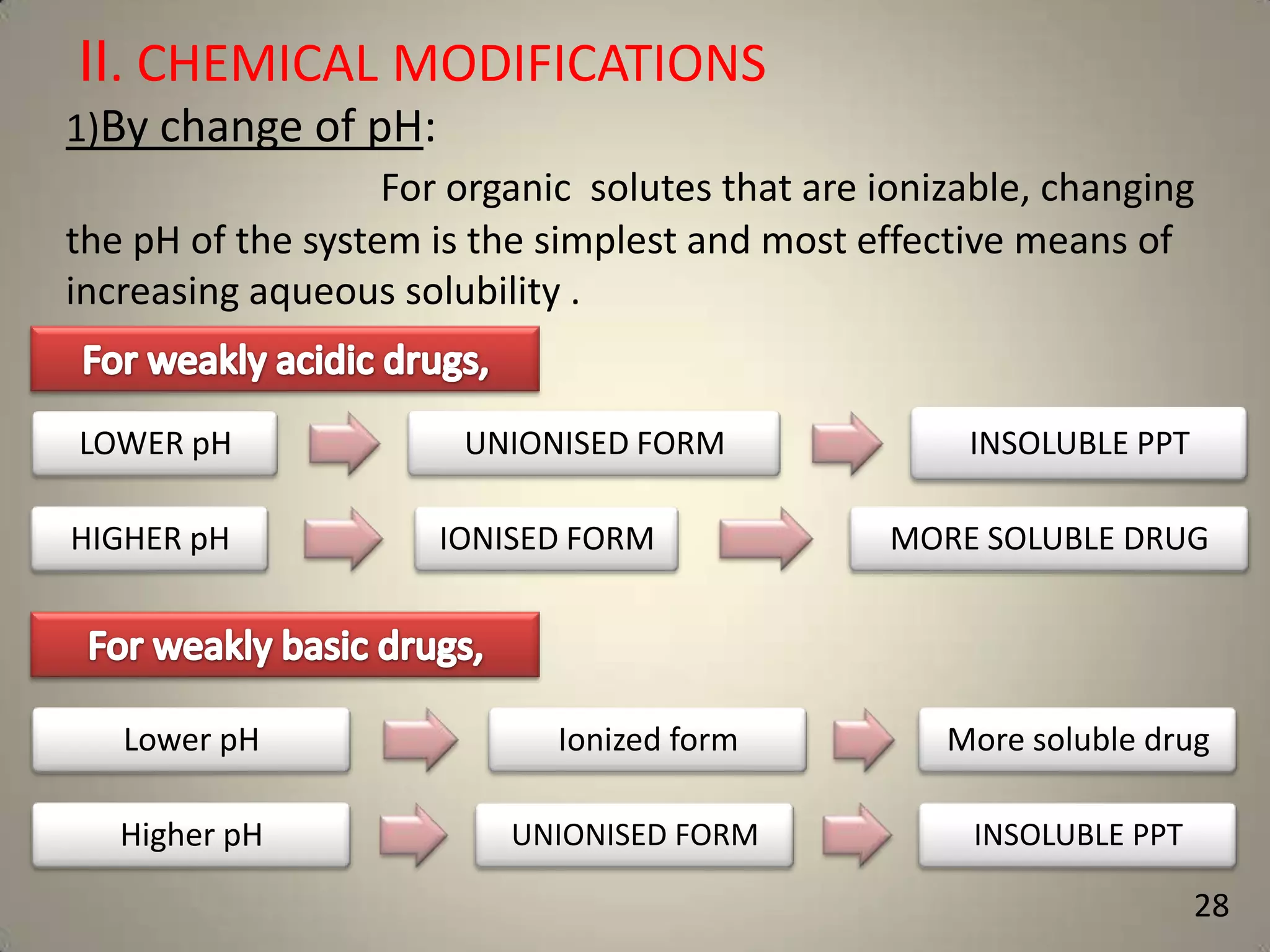 II. CHEMICAL MODIFICATIONS
1)By change of pH:
For organic solutes that are ionizable, changing
the pH of the system is the simplest and most effective means of
increasing aqueous solubility .

LOWER pH
HIGHER pH

Lower pH
Higher pH

UNIONISED FORM
IONISED FORM

Ionized form
UNIONISED FORM

INSOLUBLE PPT
MORE SOLUBLE DRUG

More soluble drug
INSOLUBLE PPT

28

 