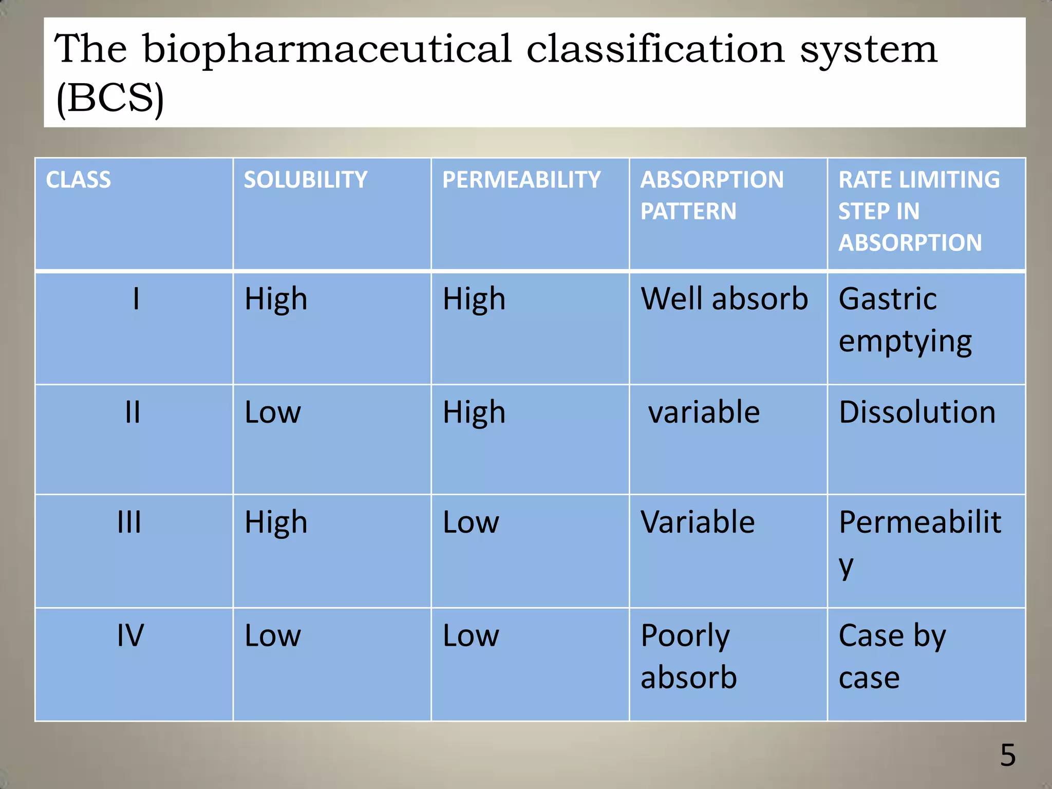 The biopharmaceutical classification system
(BCS)
CLASS

SOLUBILITY

PERMEABILITY

ABSORPTION
PATTERN

RATE LIMITING
STEP IN
ABSORPTION

I

High

High

Well absorb Gastric
emptying

II

Low

High

variable

Dissolution

III

High

Low

Variable

Permeabilit
y

IV

Low

Low

Poorly
absorb

Case by
case
5

 