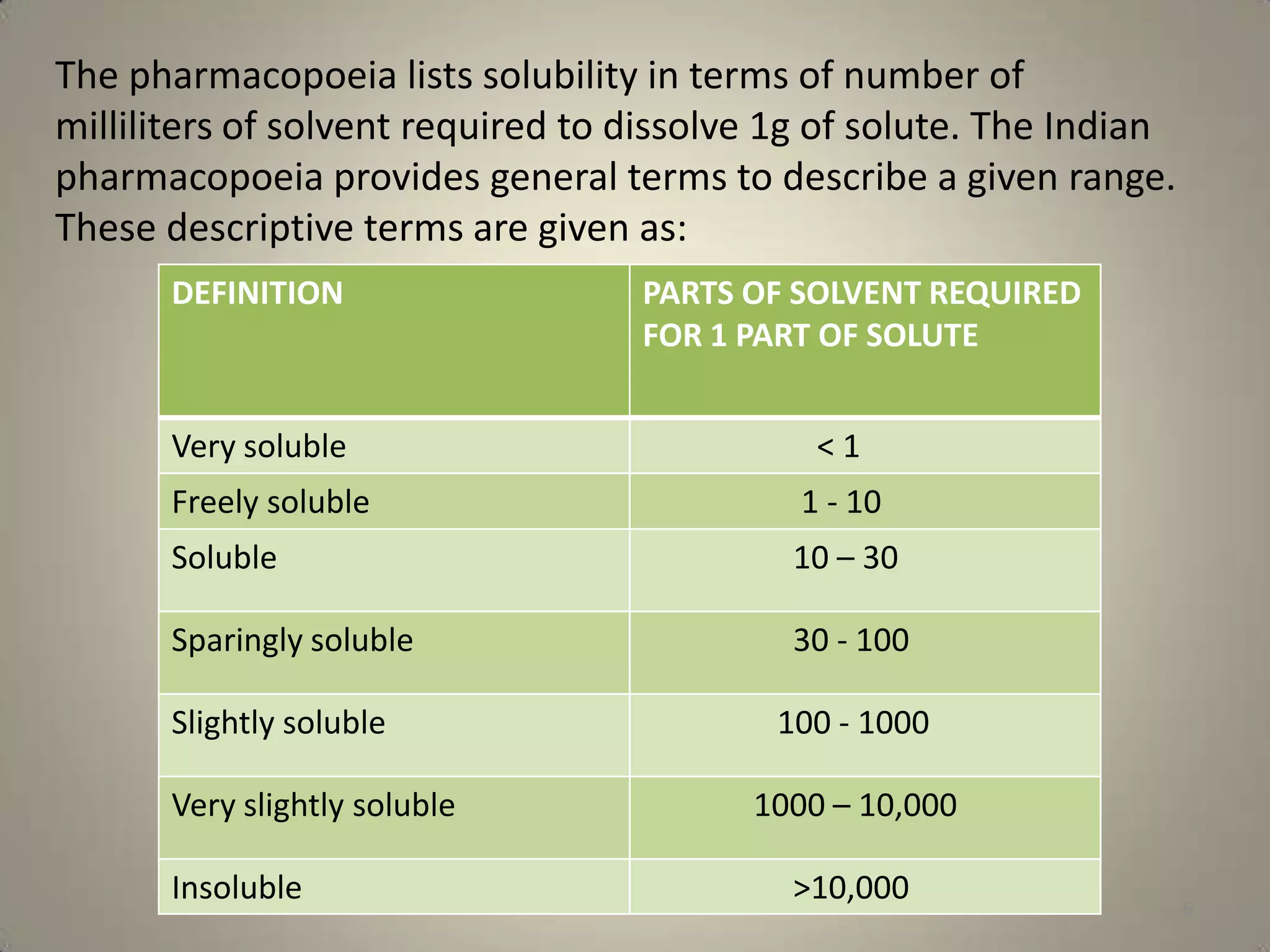 The pharmacopoeia lists solubility in terms of number of
milliliters of solvent required to dissolve 1g of solute. The Indian
pharmacopoeia provides general terms to describe a given range.
These descriptive terms are given as:
DEFINITION

Very soluble

PARTS OF SOLVENT REQUIRED
FOR 1 PART OF SOLUTE
<1

Freely soluble

1 - 10

Soluble

10 – 30

Sparingly soluble

30 - 100

Slightly soluble
Very slightly soluble
Insoluble

100 - 1000
1000 – 10,000
>10,000

6

 