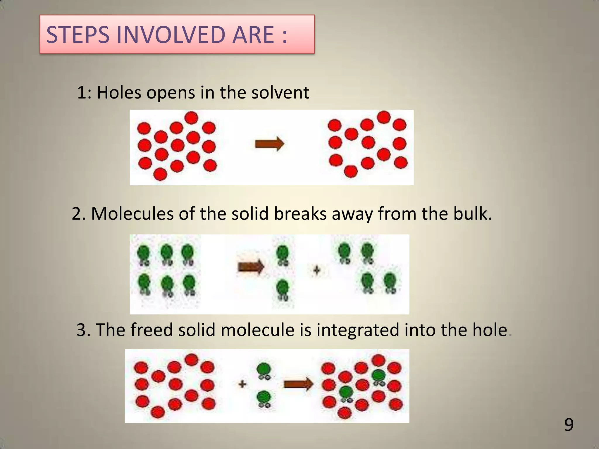 STEPS INVOLVED ARE :
1: Holes opens in the solvent

2. Molecules of the solid breaks away from the bulk.

3. The freed solid molecule is integrated into the hole.

9

 