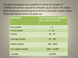 solubility enhancement techniques..  PPT