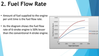 2. Fuel Flow Rate
• Amount of fuel supplied to the engine
per unit time is the fuel flow rate.
• As the diagram shows the fuel flow
rate of 6-stroke engine is 50% lesser
than the conventional 4-stroke engine.
 