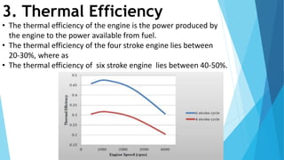 3. Thermal Efficiency
• The thermal efficiency of the engine is the power produced by
the engine to the power available from fuel.
• The thermal efficiency of the four stroke engine lies between
20-30%, where as
• The thermal efficiency of six stroke engine lies between 40-50%.
 