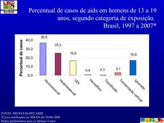 Percentual de casos de aids em homens de 13 a 19 anos, segundo categoria de exposição.  Brasil, 1997 a 2007* FONTE: MS/SVS/D-DST/AIDS *Casos notificados no SINAN até 30/06/2008 Dados preliminares para os últimos 5 anos 