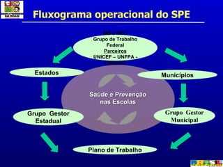 Fluxograma operacional do SPE Saúde e Prevenção nas Escolas MS e MEC Grupo de Trabalho Federal Parceiros UNICEF – UNFPA - UNESCO Municípios Grupo  Gestor Municipal Plano de Trabalho Grupo  Gestor Estadual Estados 