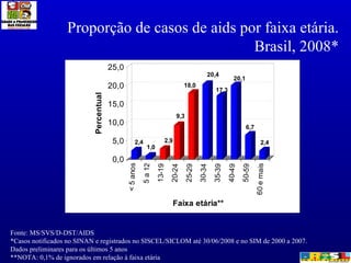 Proporção de casos de aids por faixa etária. Brasil, 2008* Fonte: MS/SVS/D-DST/AIDS *Casos notificados no SINAN e registrados no SISCEL/SICLOM até 30/06/2008 e no SIM de 2000 a 2007.  Dados preliminares para os últimos 5 anos **NOTA: 0,1% de ignorados em relação à faixa etária 