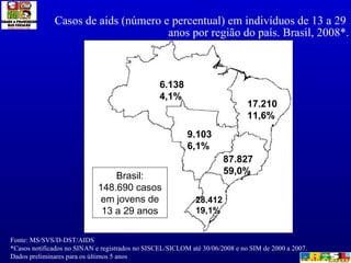 Casos de aids (número e percentual) em indivíduos de 13 a 29  anos por região do país. Brasil, 2008*. Brasil: 148.690 casos em jovens de 13 a 29 anos Fonte: MS/SVS/D-DST/AIDS *Casos notificados no SINAN e registrados no SISCEL/SICLOM até 30/06/2008 e no SIM de 2000 a 2007.  Dados preliminares para os últimos 5 anos 6.138 4,1% 17.210 11,6% 9.103 6,1% 87.827 59,0% 28.412 19,1% 