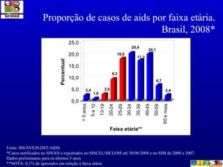 Proporção de casos de aids por faixa etária. Brasil, 2008* Fonte: MS/SVS/D-DST/AIDS *Casos notificados no SINAN e registra...